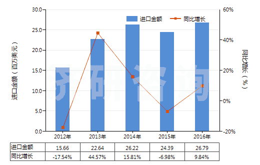 2012-2016年中國其他干量計二氧化鈦≥80％的顏料(HS32061190)進(jìn)口總額及增速統(tǒng)計
